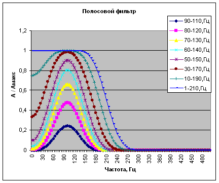 Характеристики полосового фильтра для ƒcp= 100 Гц 